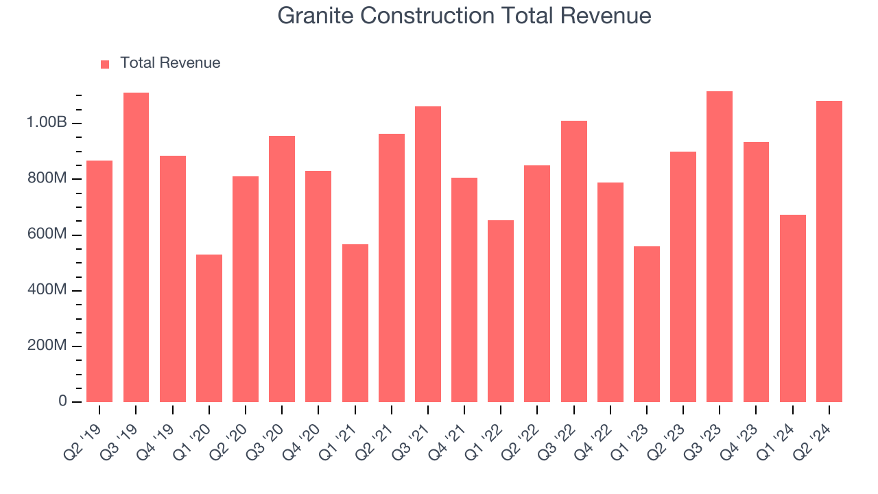 Granite Construction Total Revenue