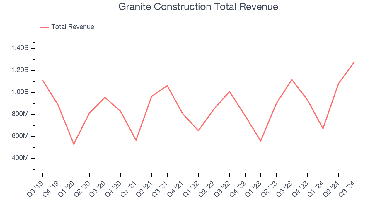 Granite Construction Total Revenue