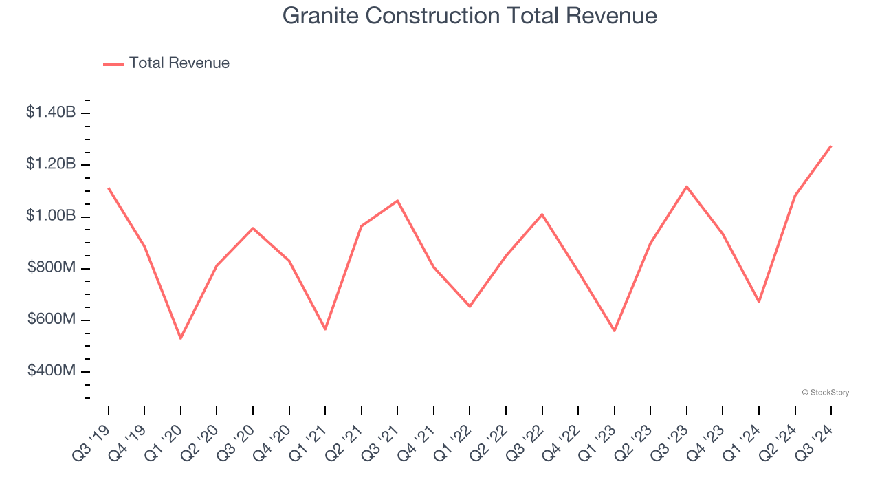 Granite Construction Total Revenue