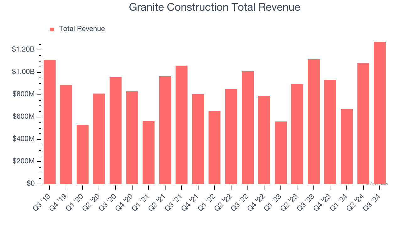 Granite Construction Total Revenue