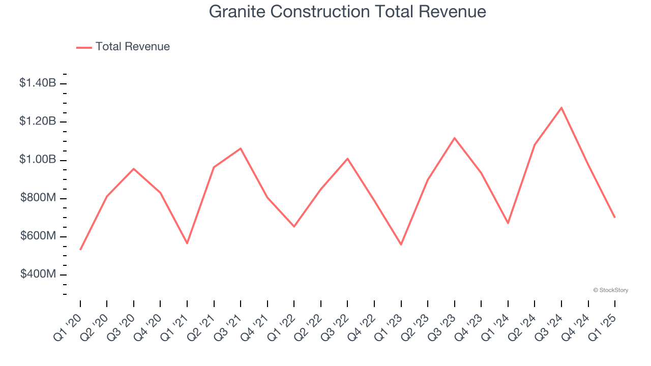 Granite Construction Total Revenue