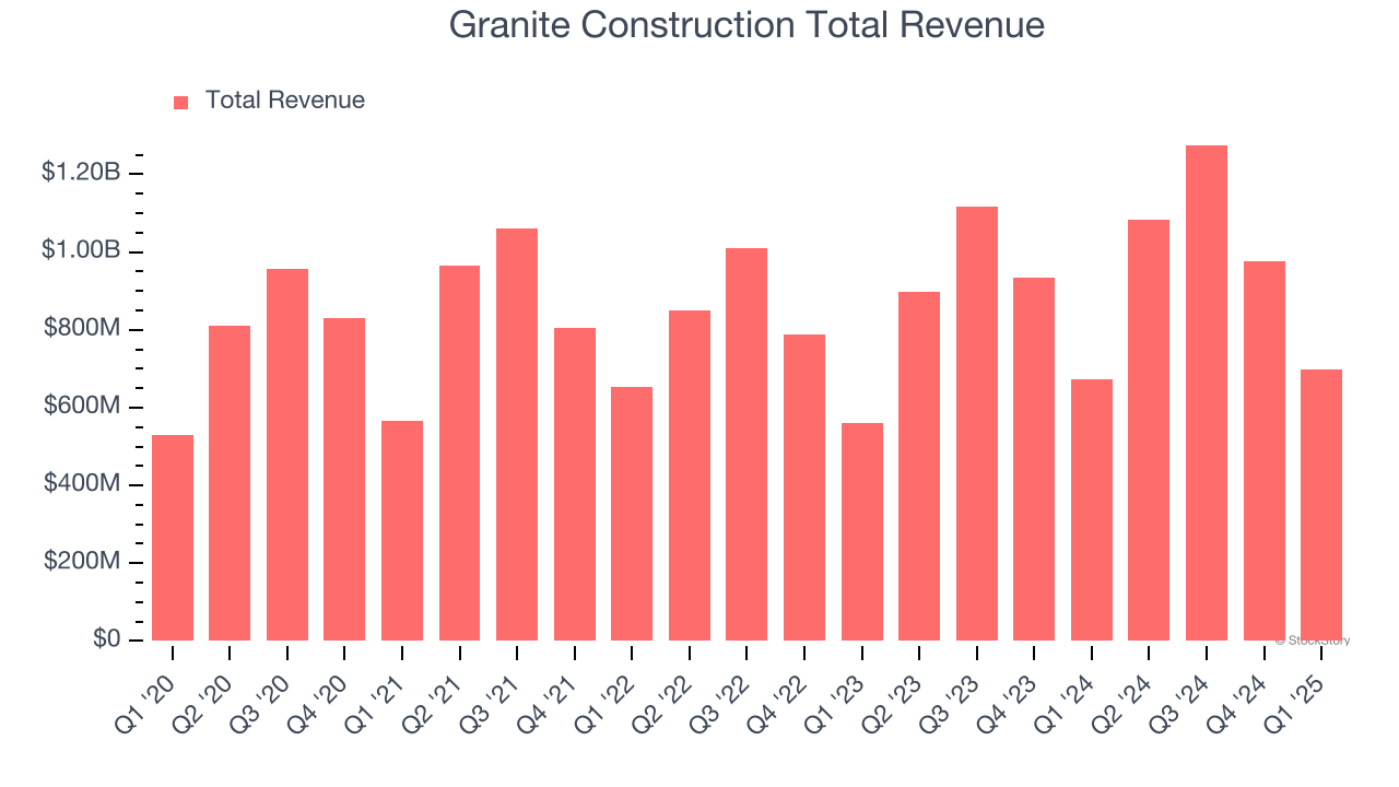 Granite Construction Total Revenue