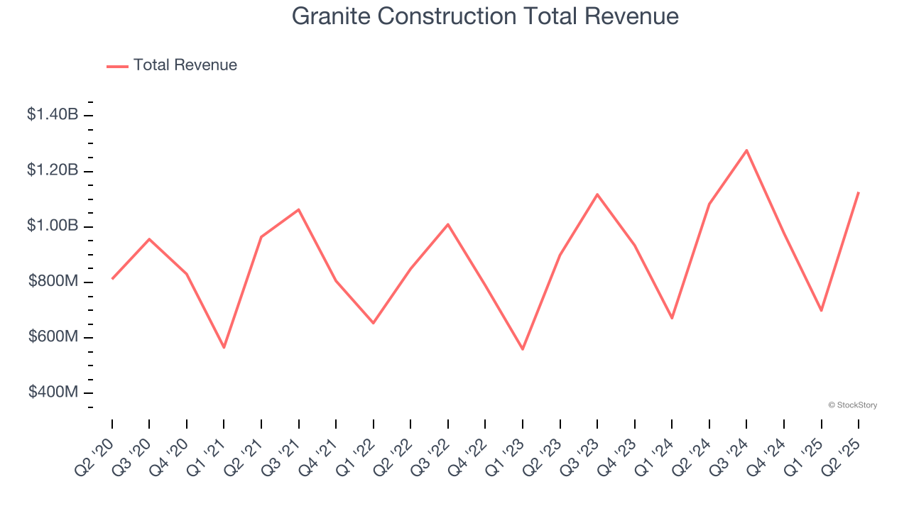 Granite Construction Total Revenue