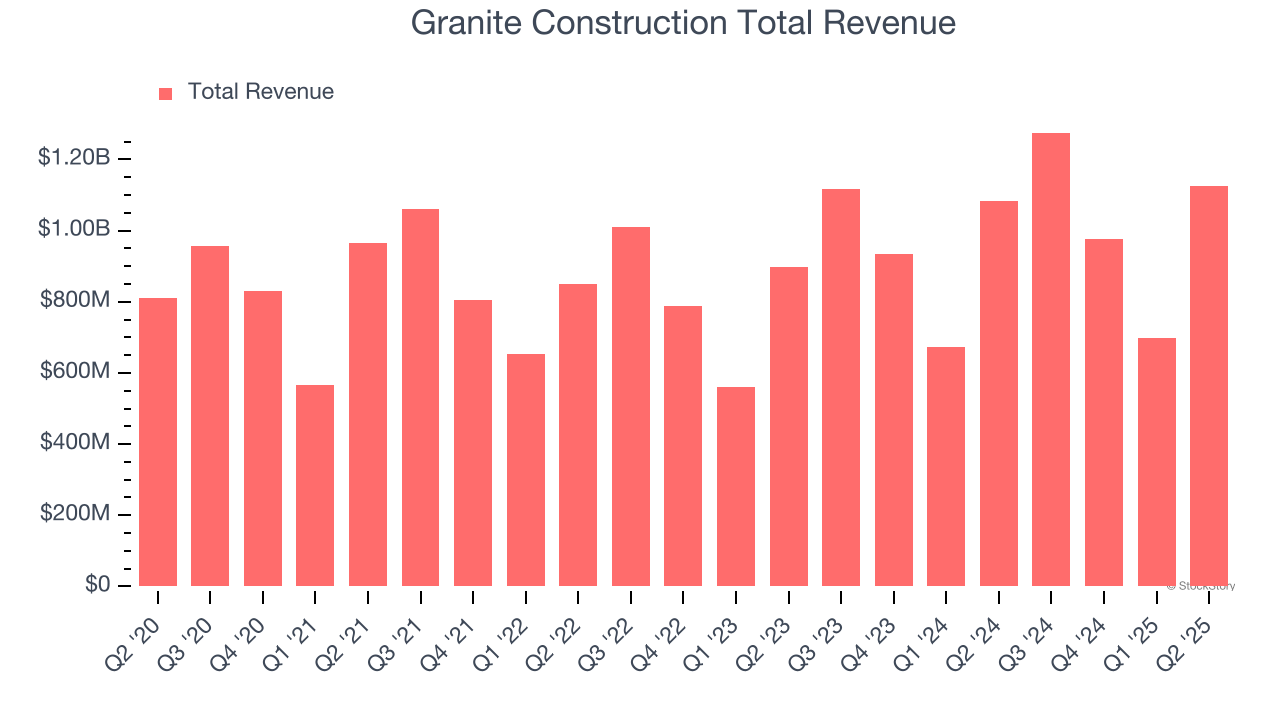 Granite Construction Total Revenue