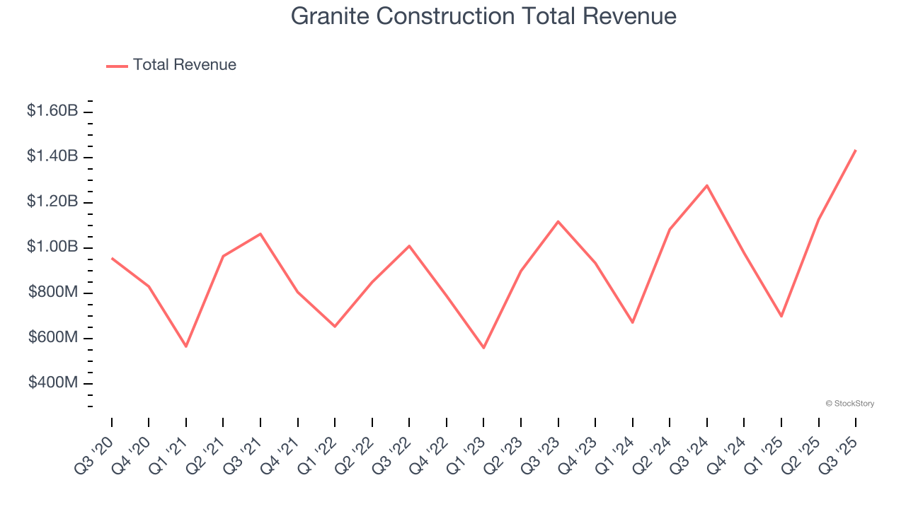 Granite Construction Total Revenue