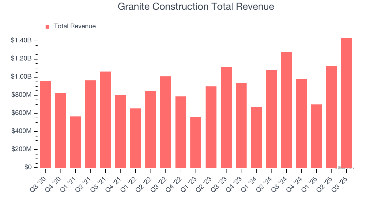 Granite Construction Total Revenue