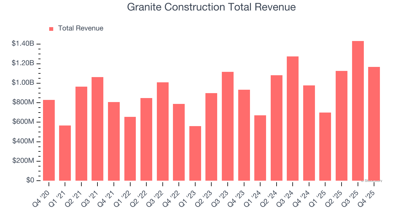 Granite Construction Total Revenue