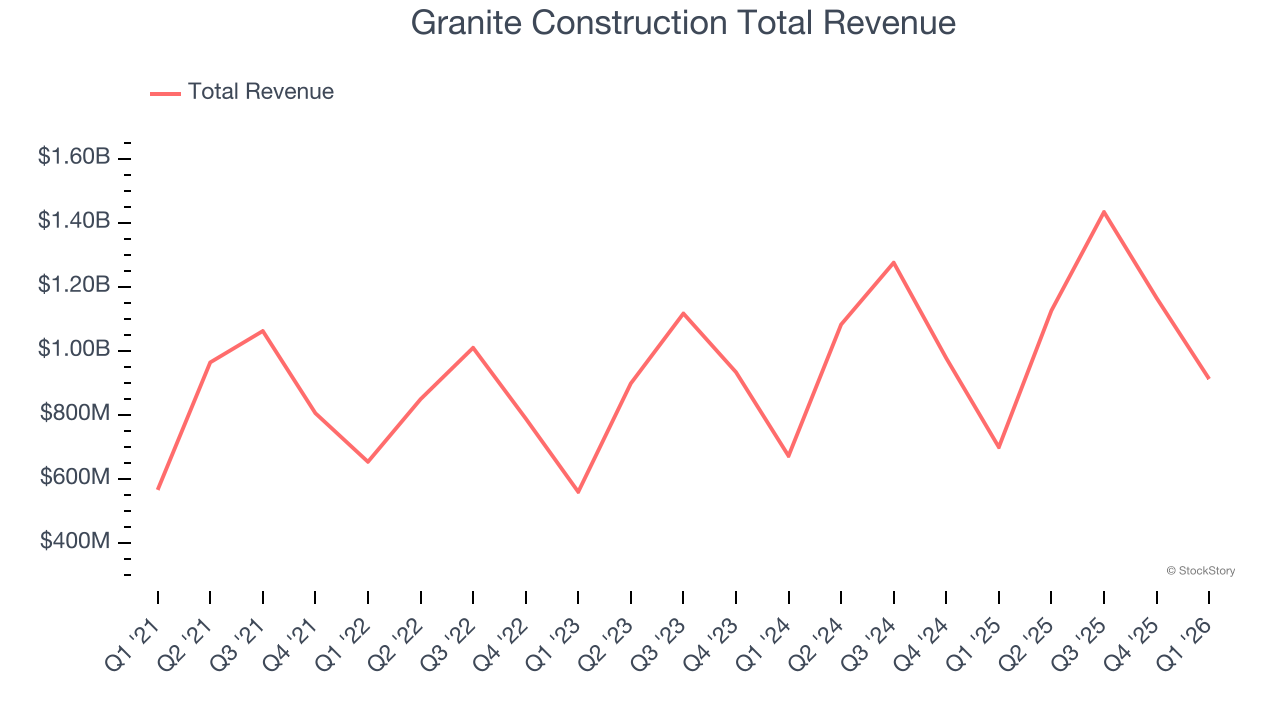 Granite Construction Total Revenue