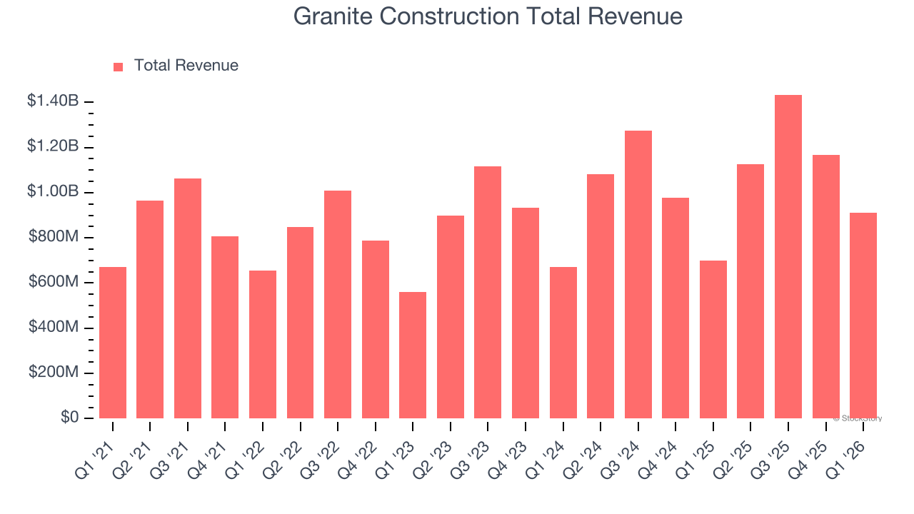 Granite Construction Total Revenue