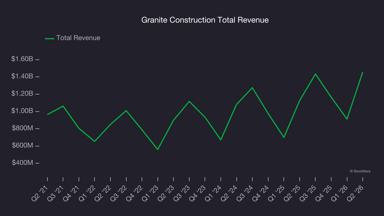 Granite Construction Total Revenue