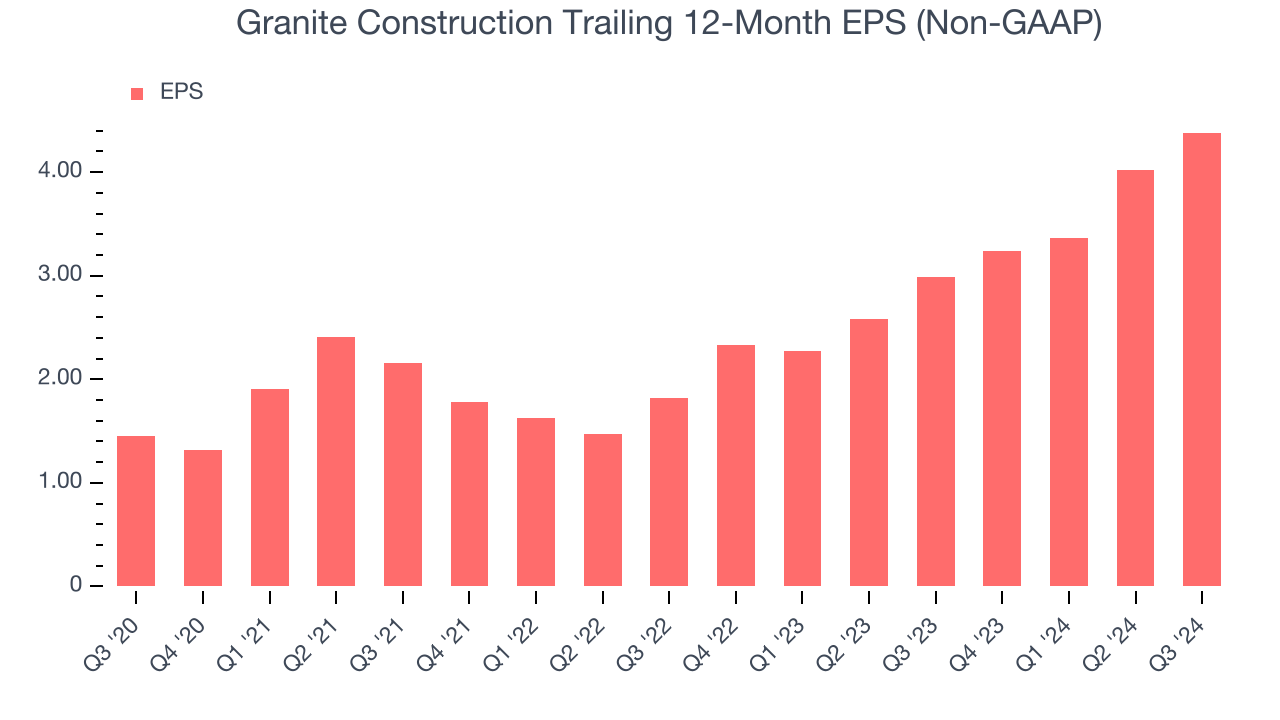 Granite Construction Trailing 12-Month EPS (Non-GAAP)