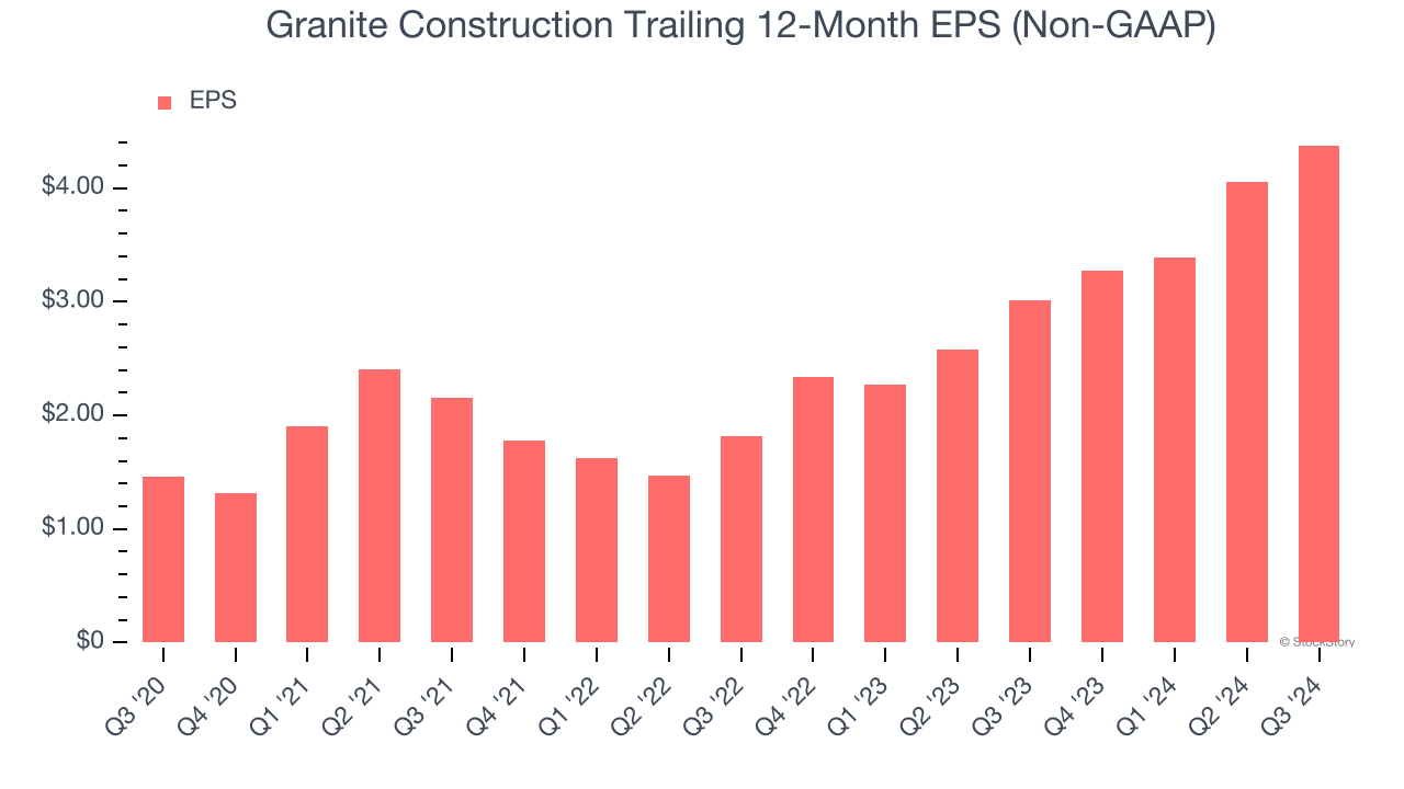 Granite Construction Trailing 12-Month EPS (Non-GAAP)