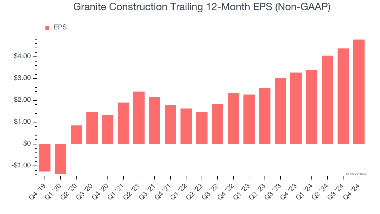 Granite Construction Trailing 12-Month EPS (Non-GAAP)