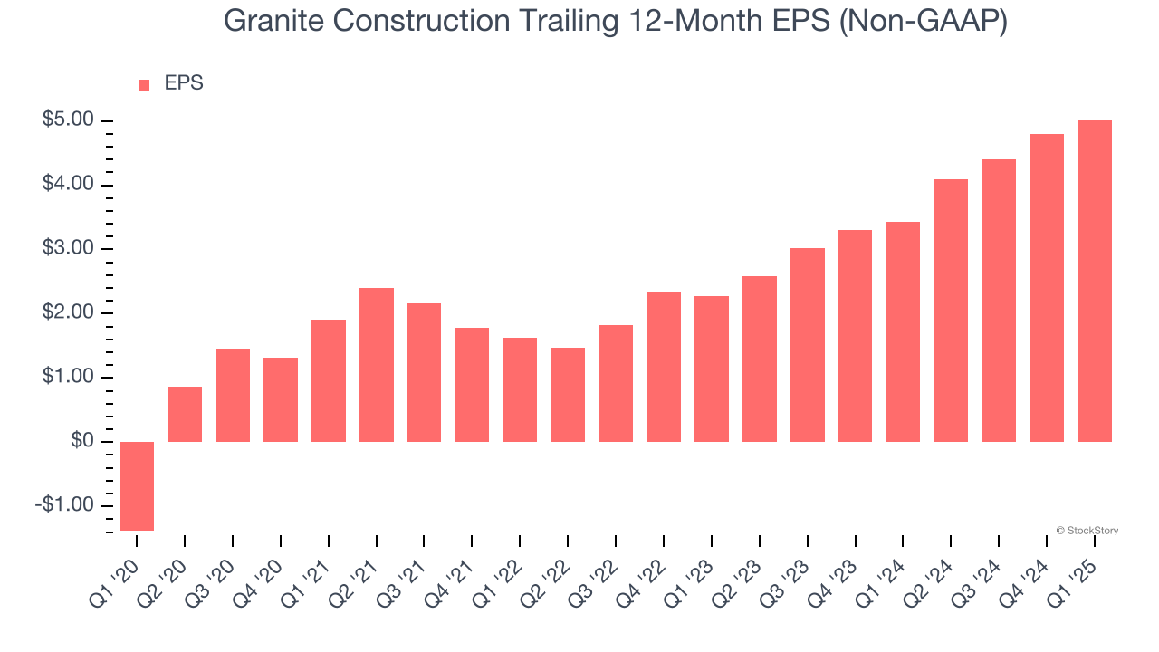 Granite Construction Trailing 12-Month EPS (Non-GAAP)