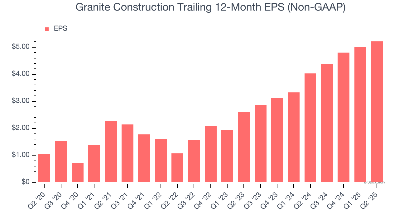 Granite Construction Trailing 12-Month EPS (Non-GAAP)