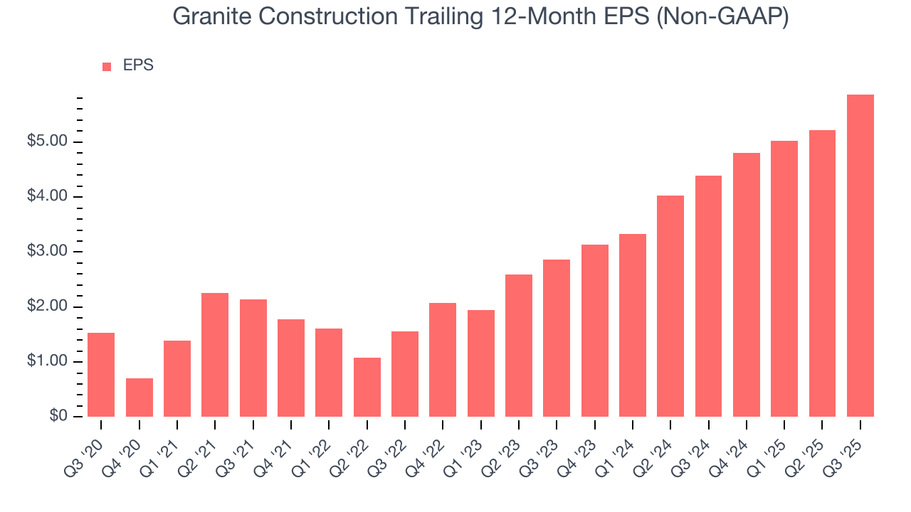 Granite Construction Trailing 12-Month EPS (Non-GAAP)