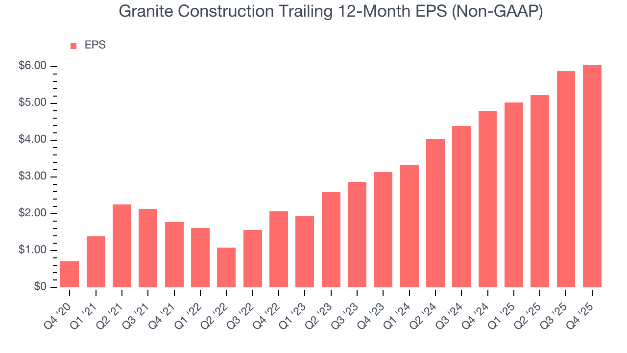 Granite Construction Trailing 12-Month EPS (Non-GAAP)
