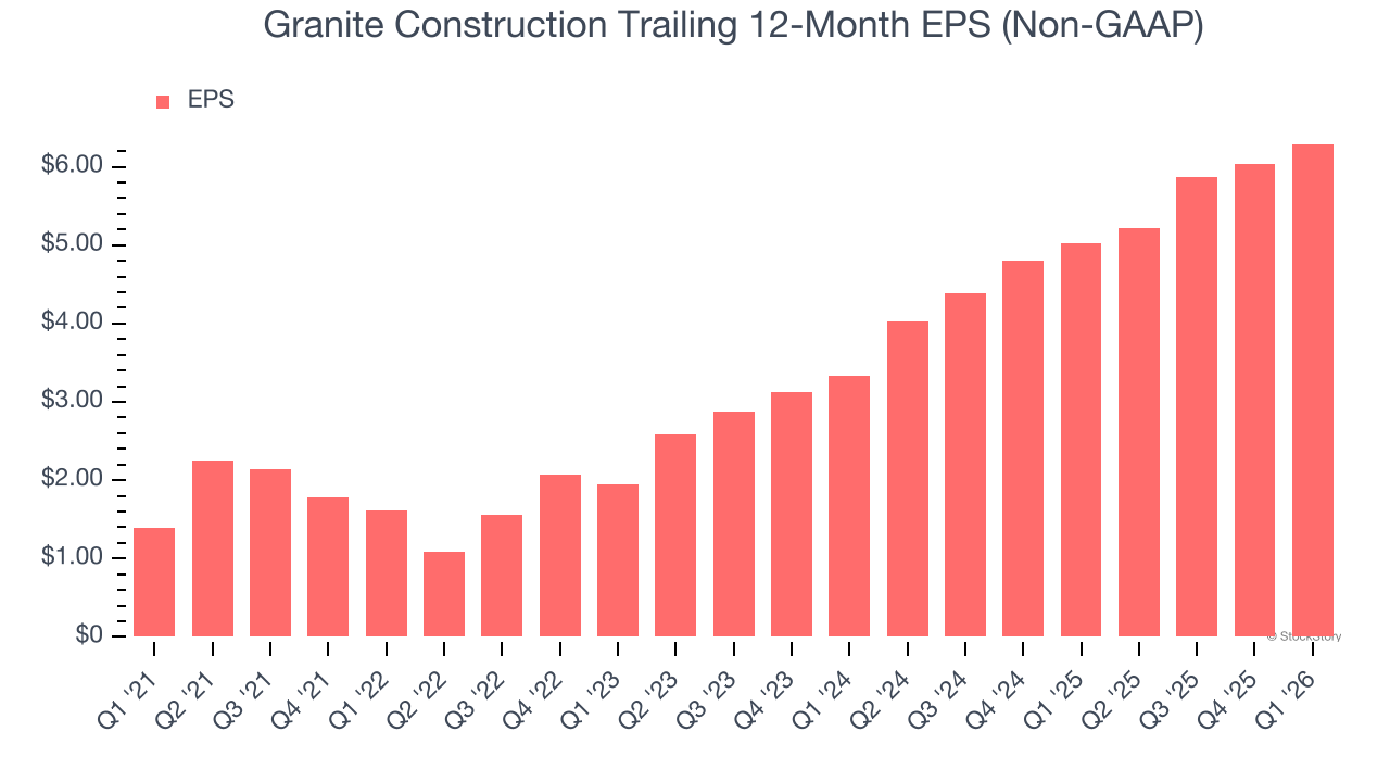 Granite Construction Trailing 12-Month EPS (Non-GAAP)