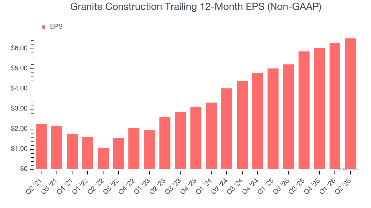 Granite Construction Trailing 12-Month EPS (Non-GAAP)