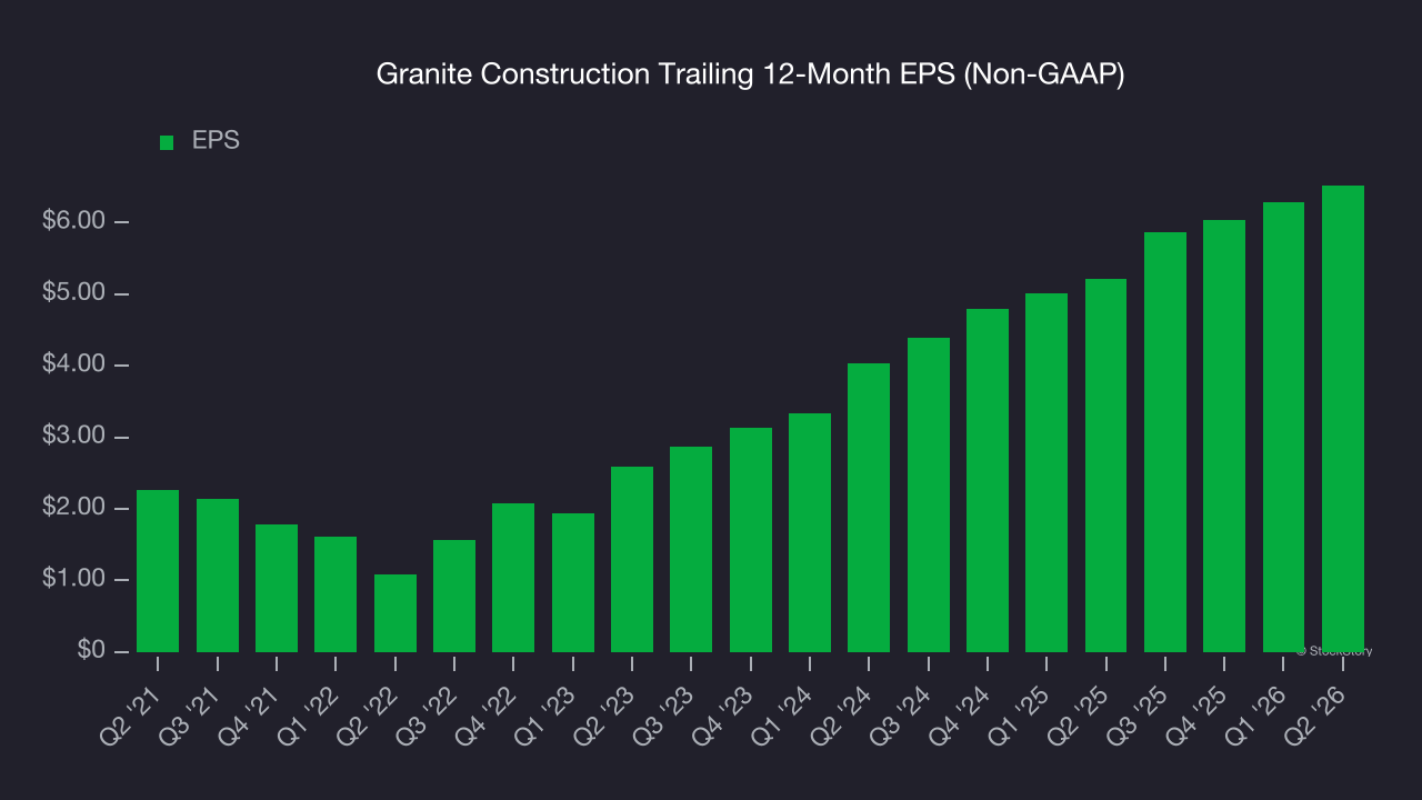 Granite Construction Trailing 12-Month EPS (Non-GAAP)