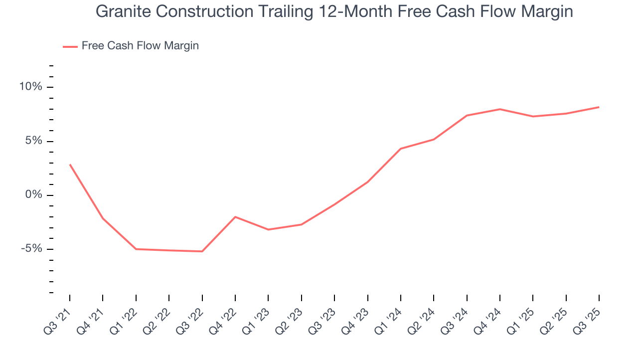 Granite Construction Trailing 12-Month Free Cash Flow Margin