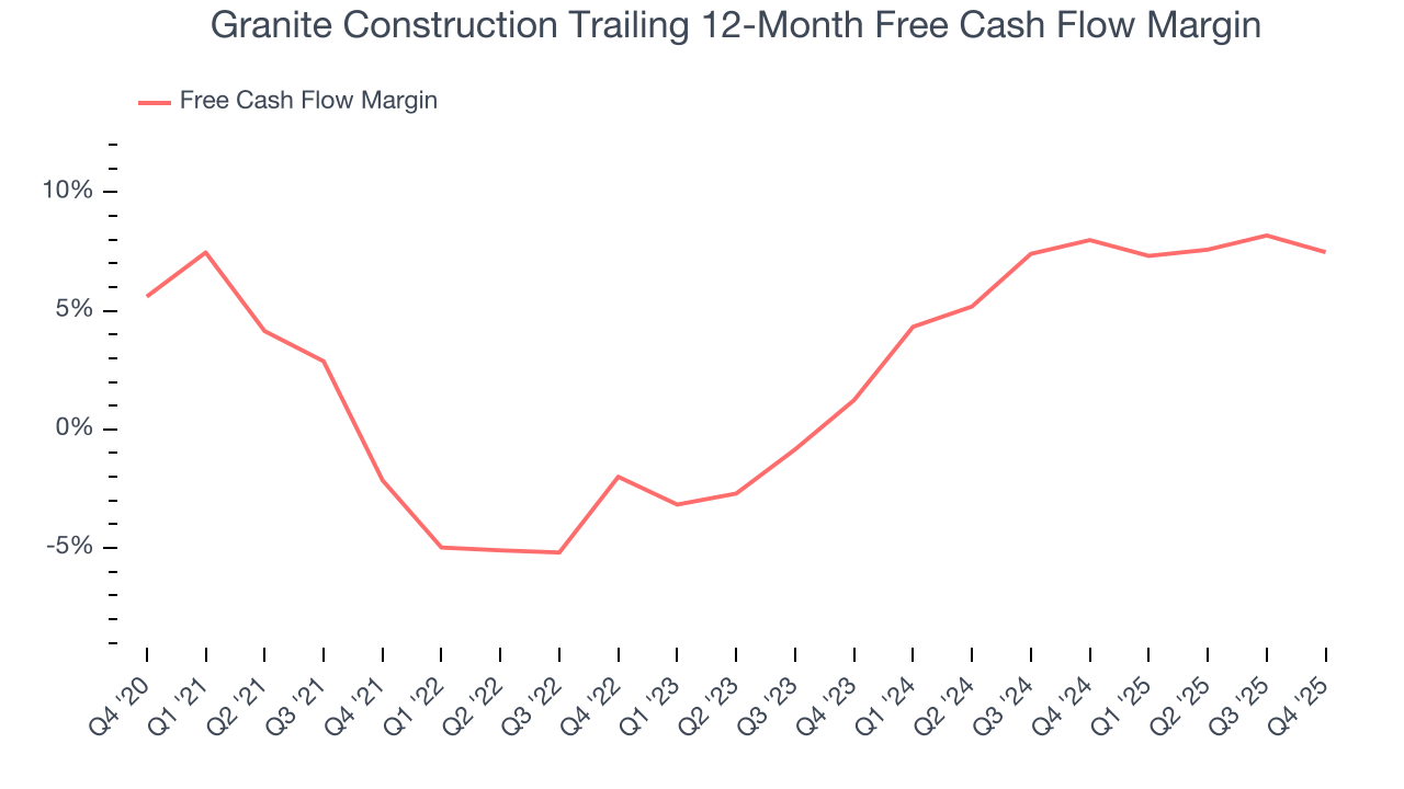 Granite Construction Trailing 12-Month Free Cash Flow Margin