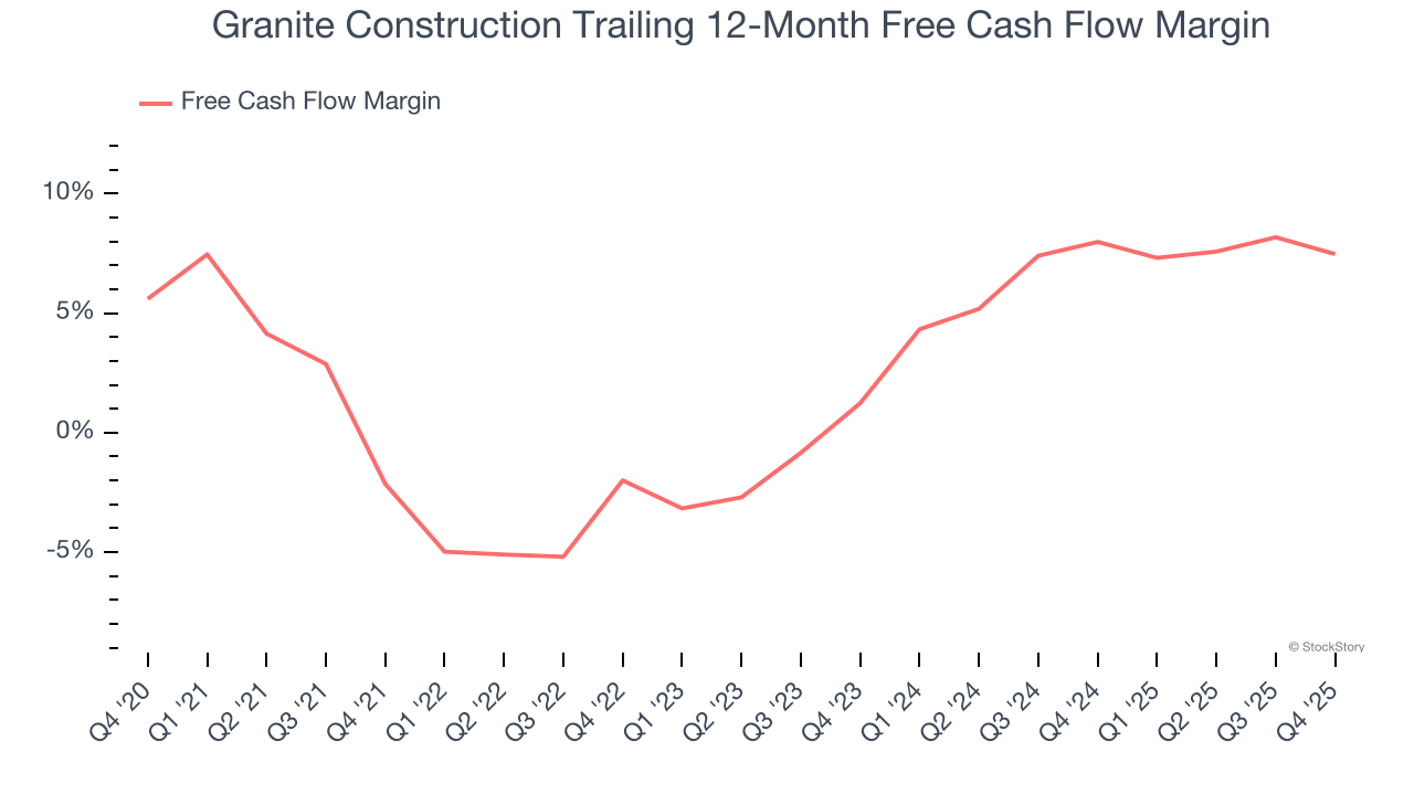 Granite Construction Trailing 12-Month Free Cash Flow Margin