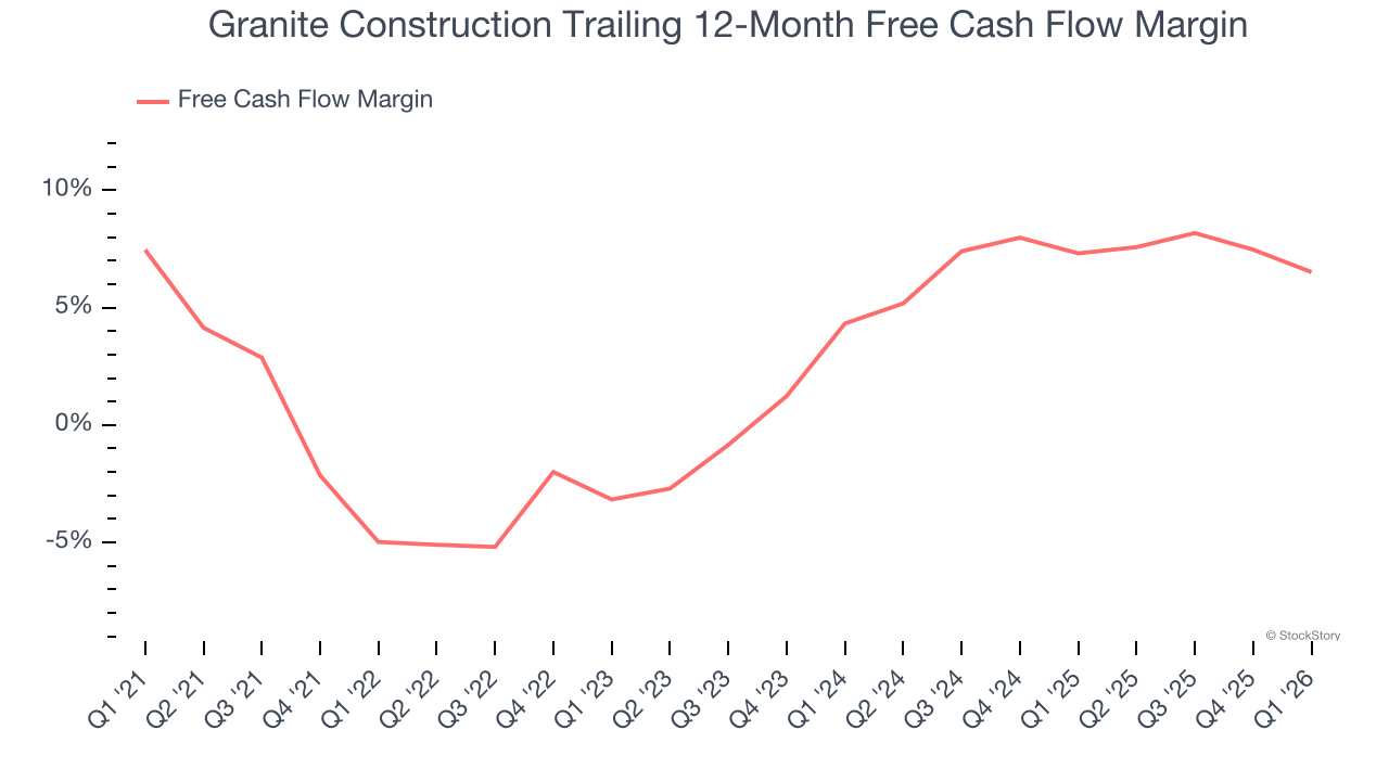 Granite Construction Trailing 12-Month Free Cash Flow Margin