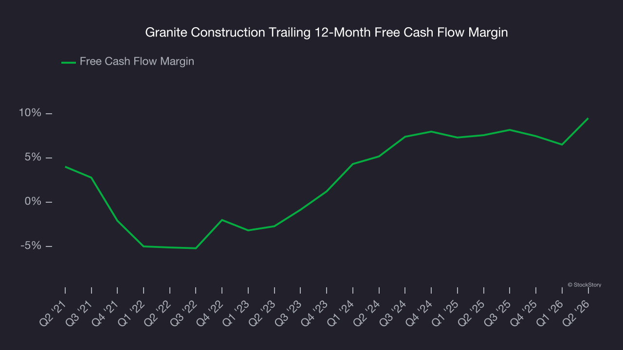 Granite Construction Trailing 12-Month Free Cash Flow Margin