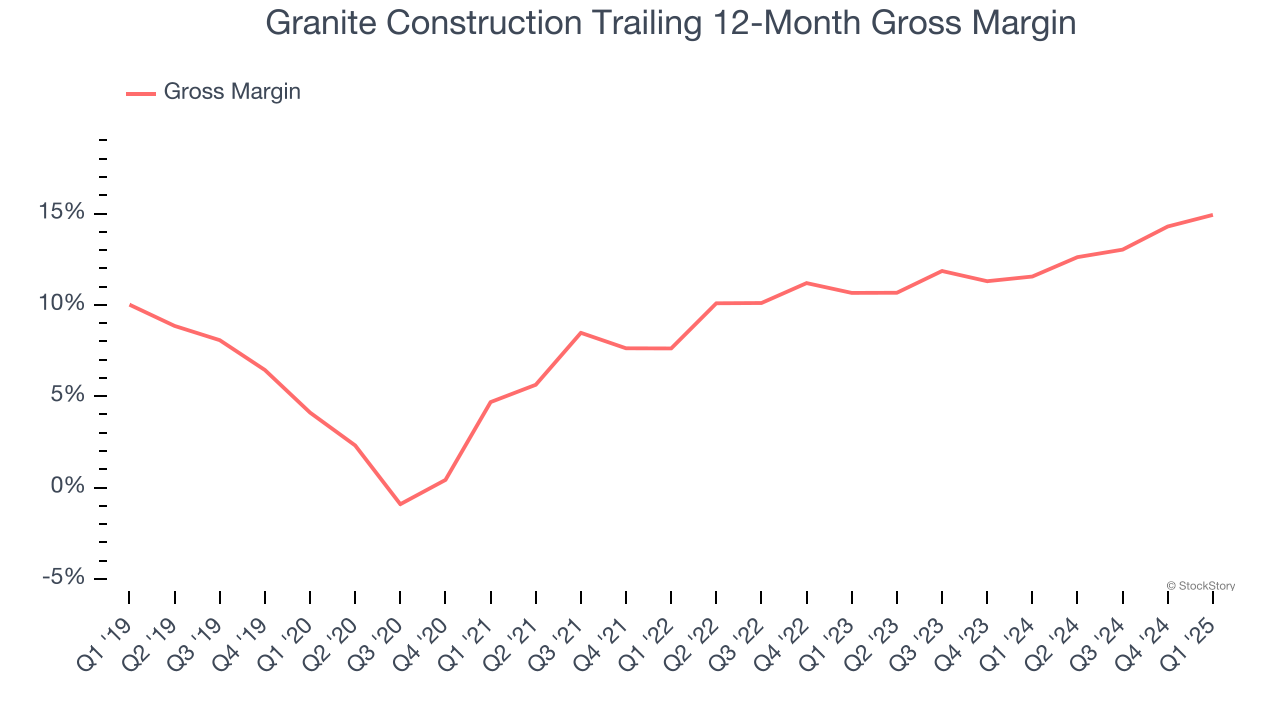 Granite Construction Trailing 12-Month Gross Margin