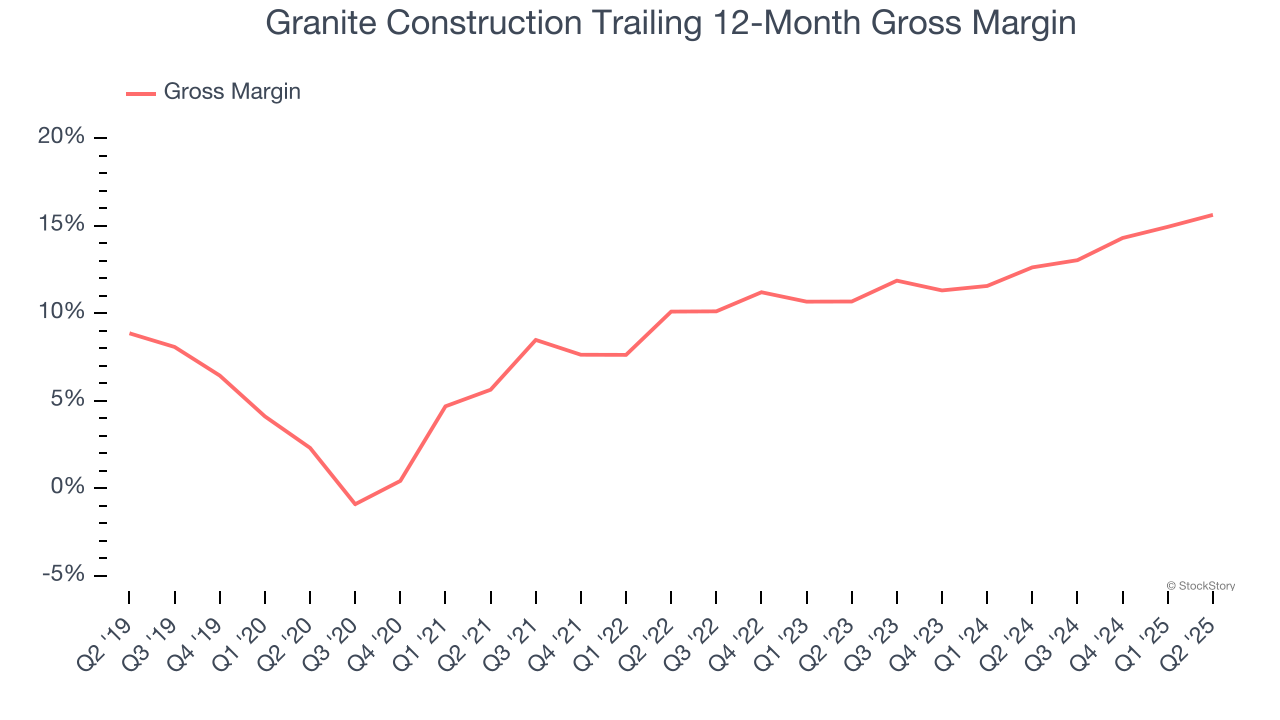 Granite Construction Trailing 12-Month Gross Margin