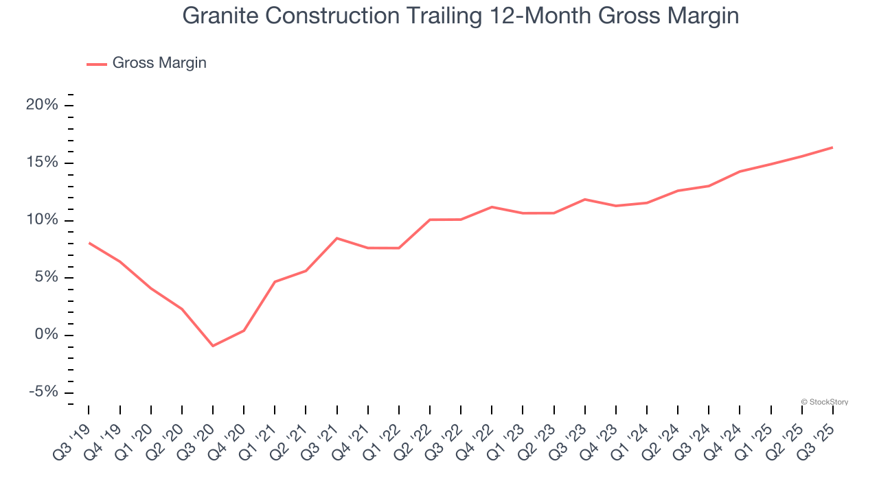 Granite Construction Trailing 12-Month Gross Margin