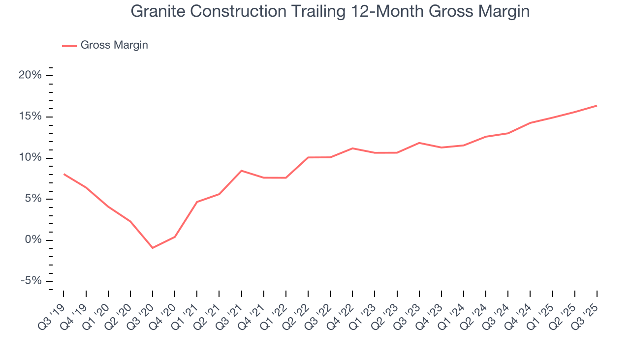 Granite Construction Trailing 12-Month Gross Margin