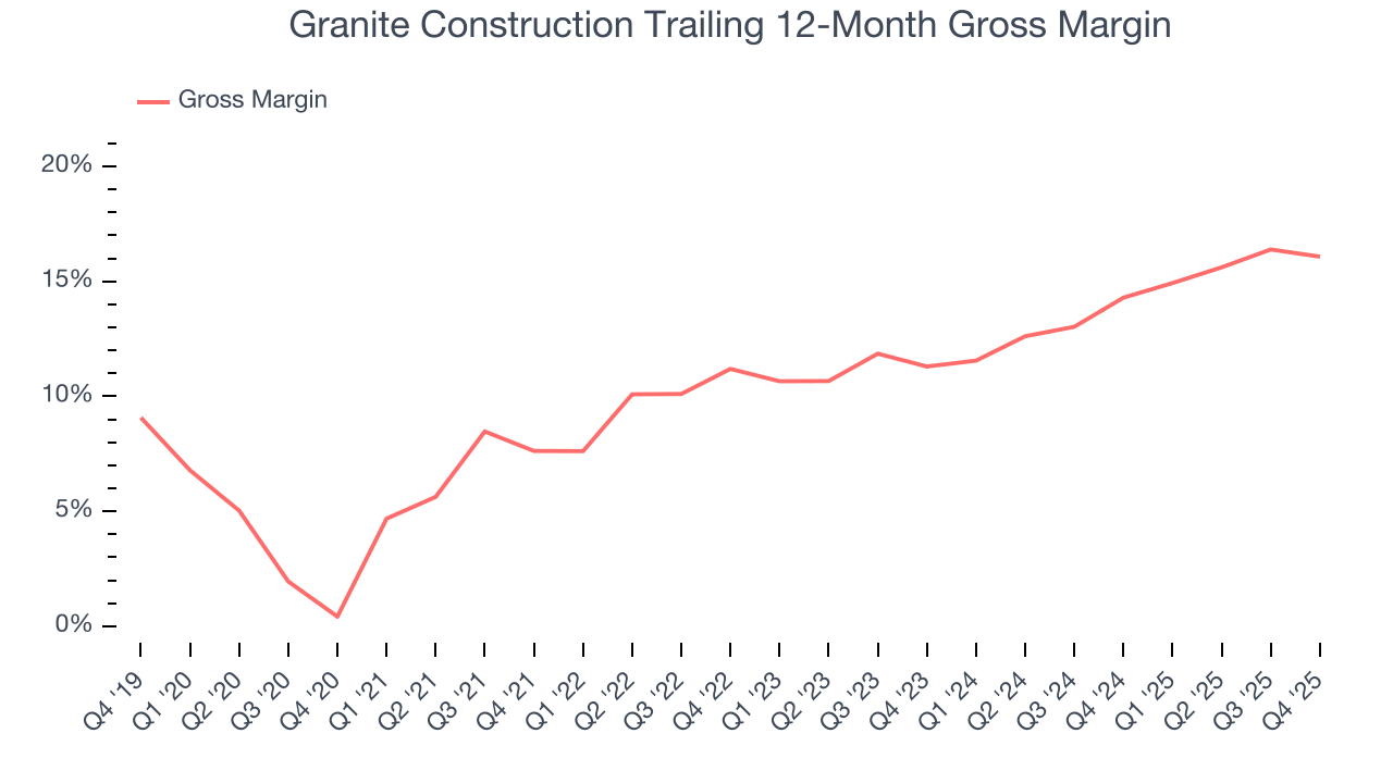 Granite Construction Trailing 12-Month Gross Margin