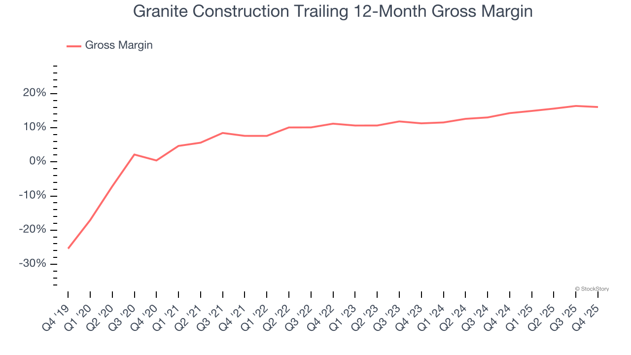 Granite Construction Trailing 12-Month Gross Margin