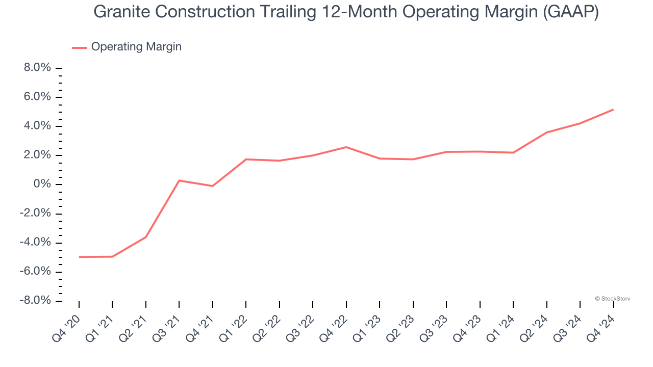 Granite Construction Trailing 12-Month Operating Margin (GAAP)