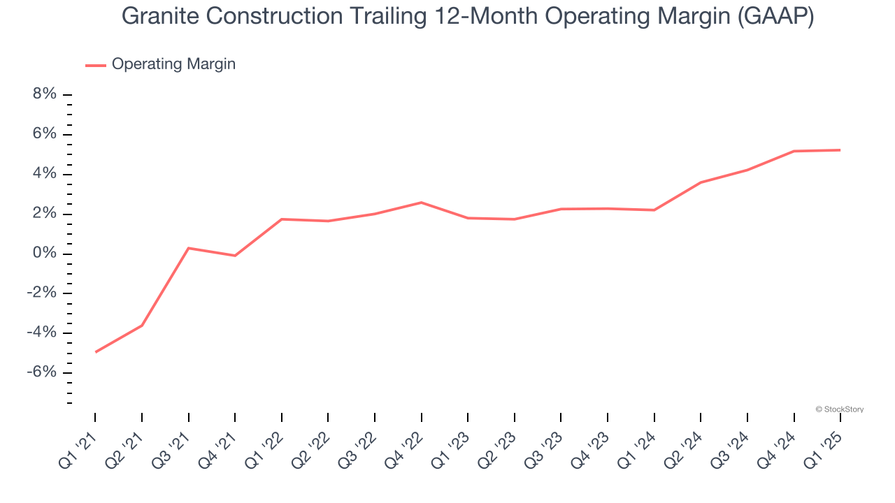 Granite Construction Trailing 12-Month Operating Margin (GAAP)