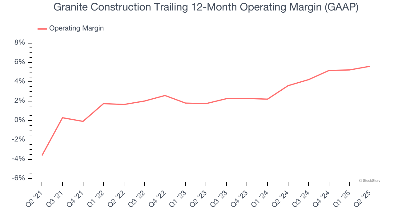 Granite Construction Trailing 12-Month Operating Margin (GAAP)