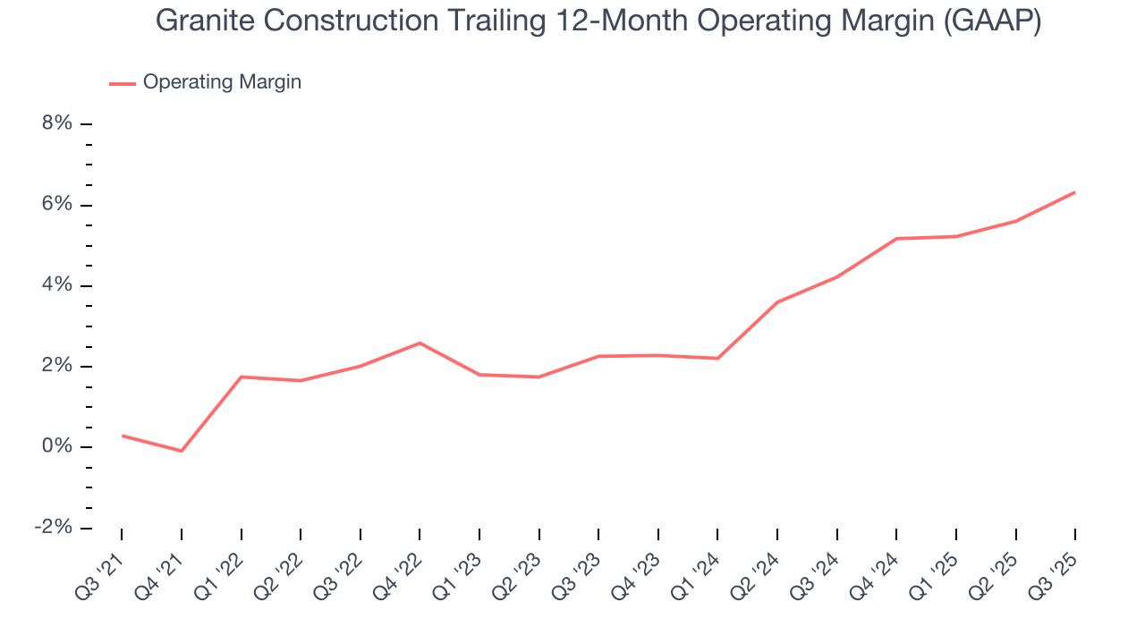 Granite Construction Trailing 12-Month Operating Margin (GAAP)