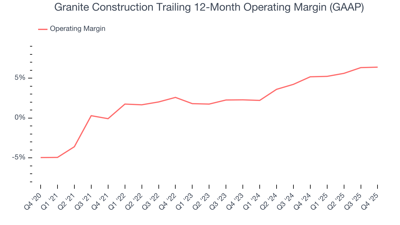 Granite Construction Trailing 12-Month Operating Margin (GAAP)