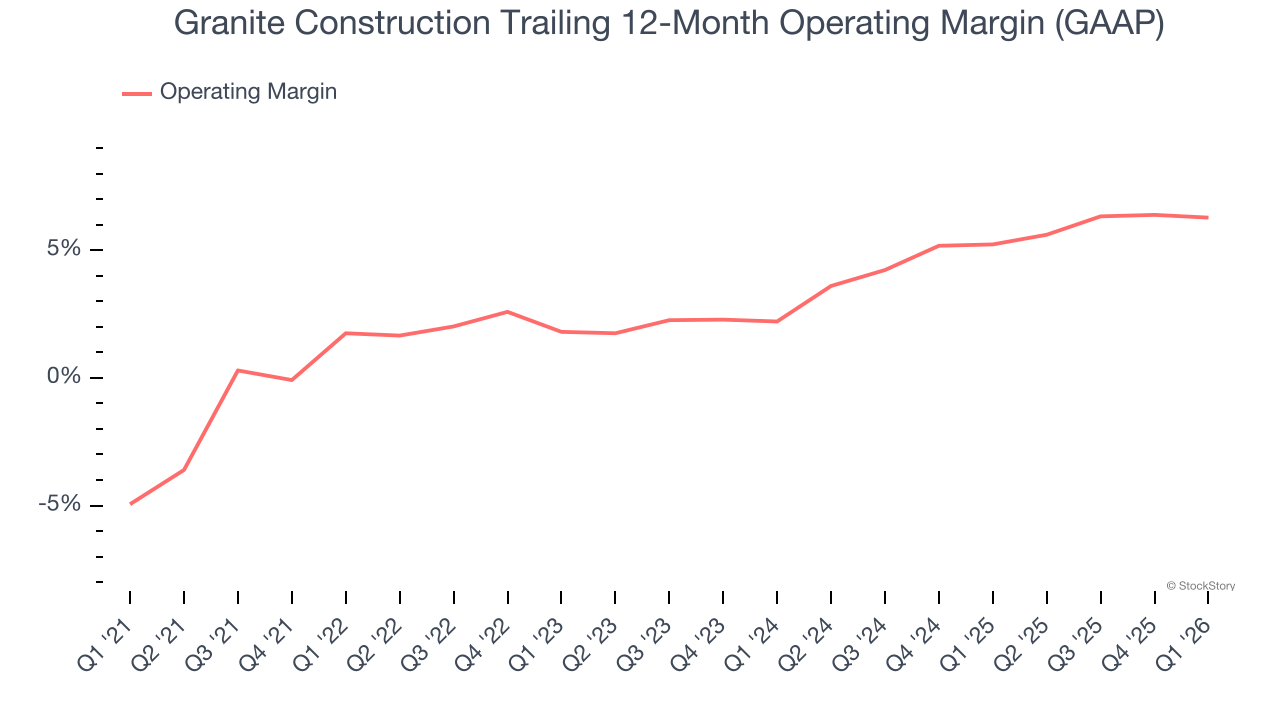 Granite Construction Trailing 12-Month Operating Margin (GAAP)