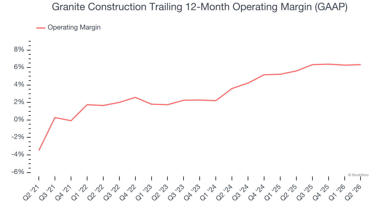 Granite Construction Trailing 12-Month Operating Margin (GAAP)