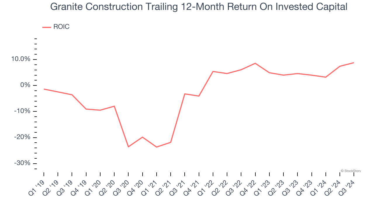 Granite Construction Trailing 12-Month Return On Invested Capital