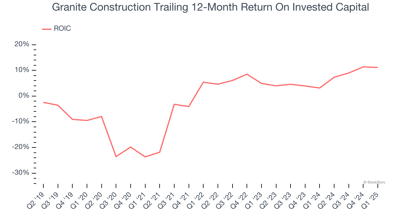 Granite Construction Trailing 12-Month Return On Invested Capital