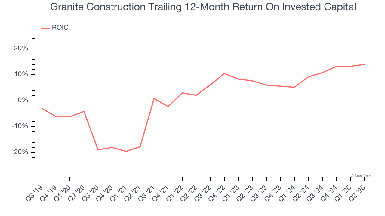 Granite Construction Trailing 12-Month Return On Invested Capital