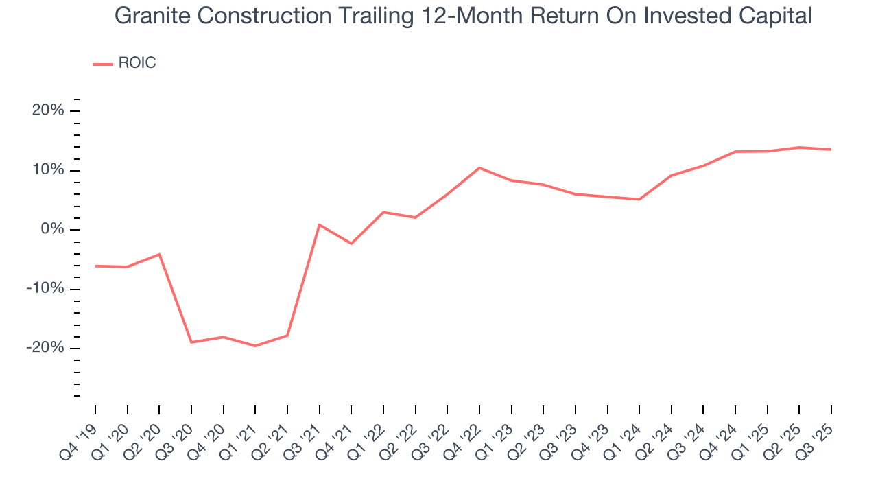 Granite Construction Trailing 12-Month Return On Invested Capital
