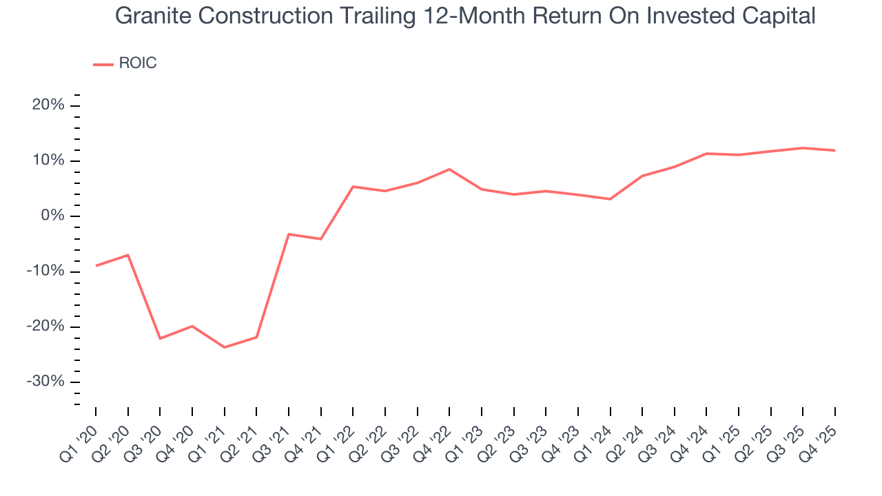 Granite Construction Trailing 12-Month Return On Invested Capital