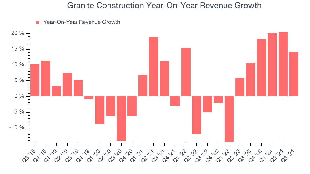 Granite Construction Year-On-Year Revenue Growth