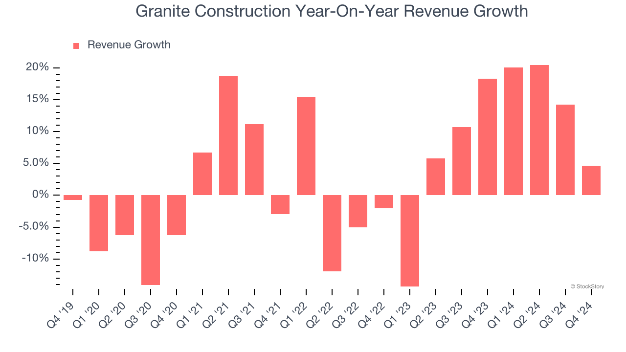 Granite Construction Year-On-Year Revenue Growth