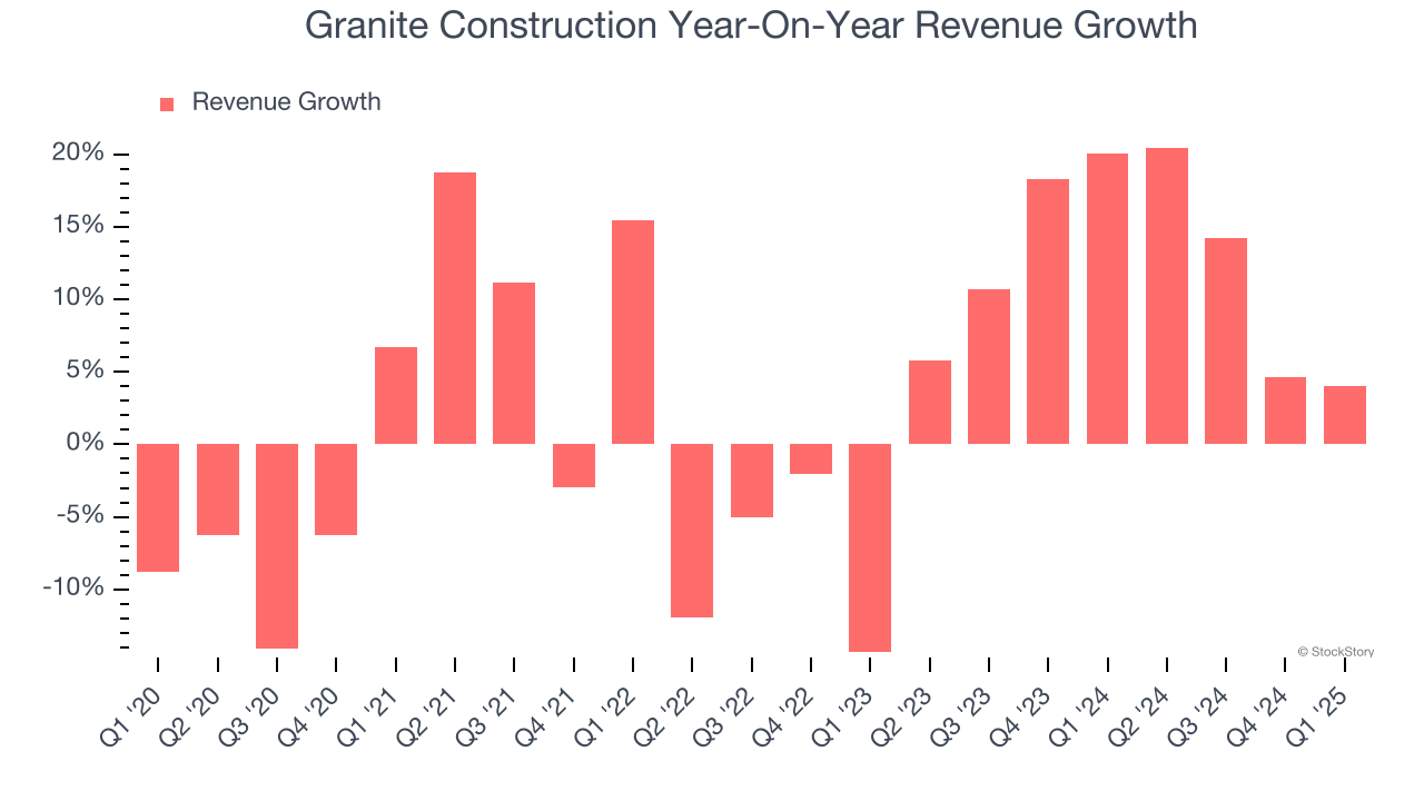 Granite Construction Year-On-Year Revenue Growth